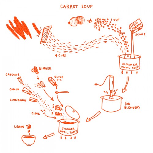 infographic diagram of recipe for carrot soup